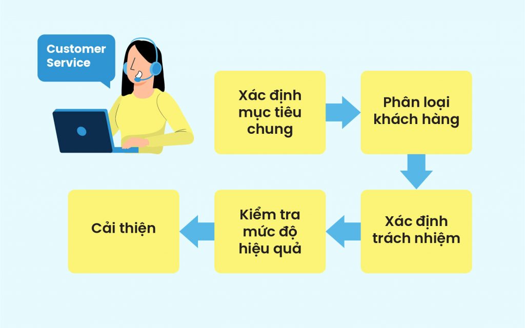 các bước triển khai quy trình chăm sóc khách hàng